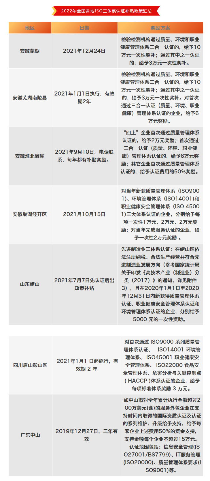 2022年全國各地ISO三體系認證補貼政策匯總