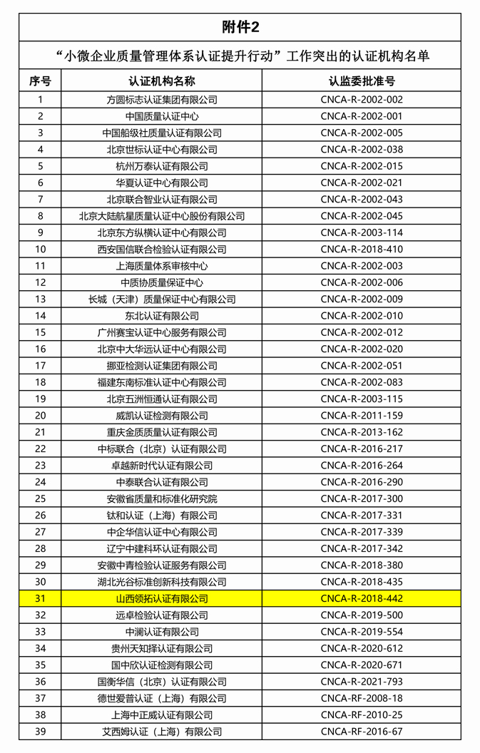 附件2“小微企業(yè)質(zhì)量管理體系認(rèn)證提升行動(dòng)”工作突出的認(rèn)證機(jī)構(gòu)名單(1)