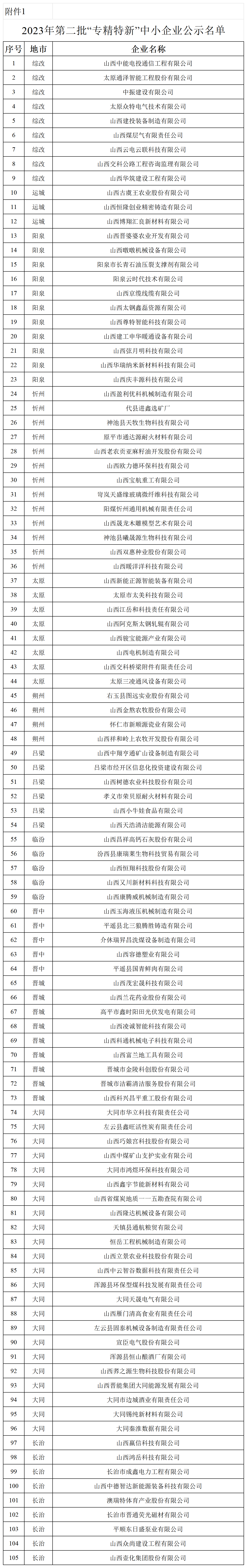 2023年第二批專精特新中小企業和惠企政策落實認定公示